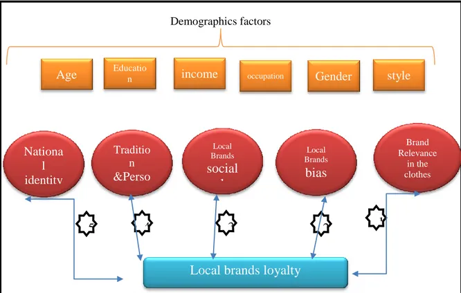 Figure  3.1: Conceptual Framework of the Study 