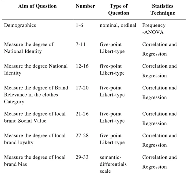 Table 3.2: Summary of Questionnaire 