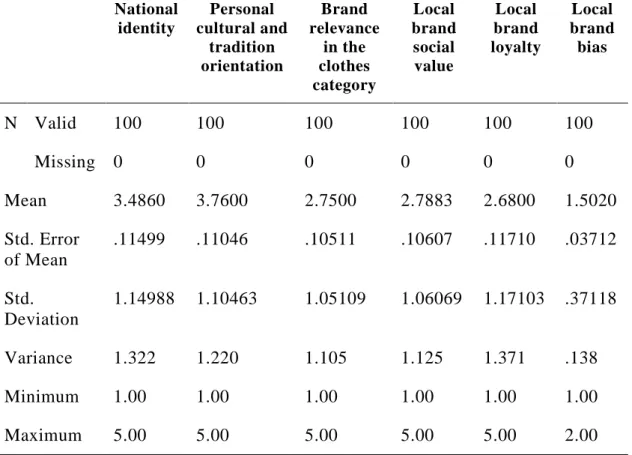 Table 4.1: Scales Statistics  National  identity  Personal  cultural and  tradition  orientation  Brand  relevance in the clothes  category  Local  brand social value  Local  brand  loyalty  Local  brand bias  N  Valid  100  100  100  100  100  100  Missin