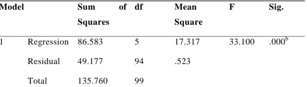 Table 4.3: Analysis of the Model Variance with ANOVA ANOVA a