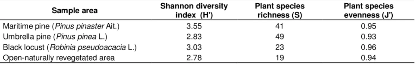 Table 7. Shannon index (H'), richness (S) and evenness (J') calculated for sample areas