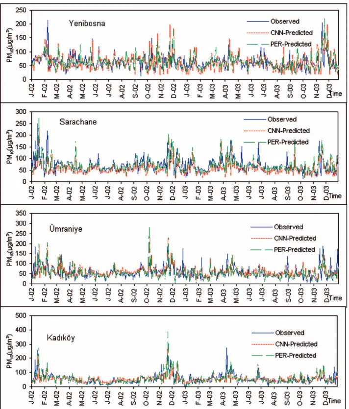 Figure 8. Graphs of the daily mean time series of the observed and predicted concentrations of PM 10 at the Air Quality Measurement Stations of