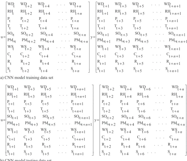 Figure 6. Input (u) and output (y) matrices of the cellular neural network (CNN) model for training and testing in this study.