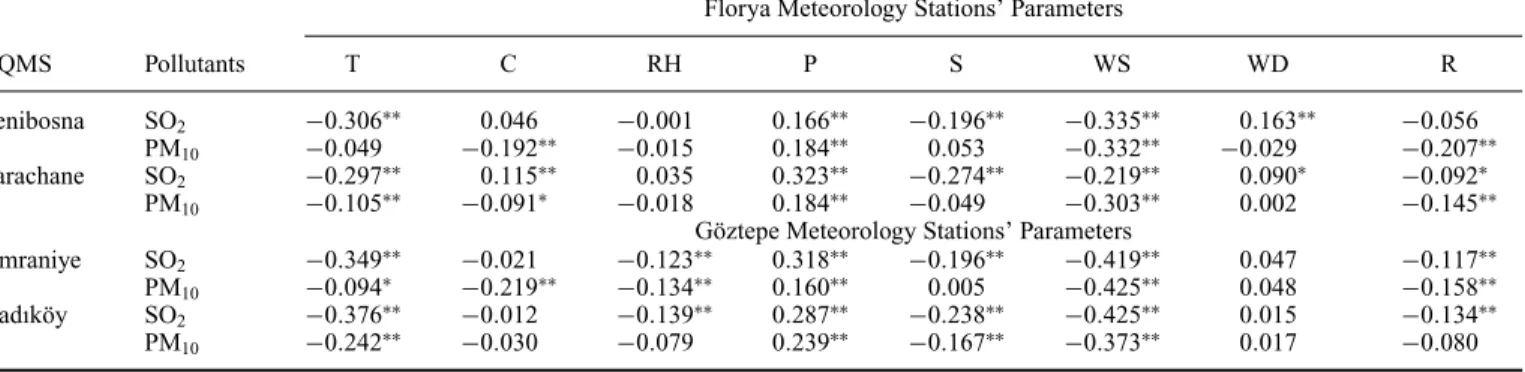 Table 4. Correlation coefficient calculated between all parameters using model study