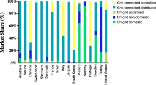 Figure 1.1: Market share of cumulative installed PV capacity, by application (IEA  2011) 