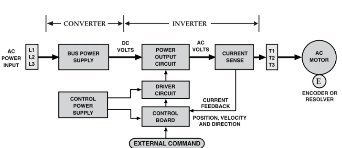 Figure 2.1: Diagram of basic Inverter  2.3 Different Types of inverters in pv systems 