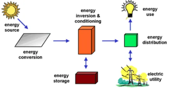 Figure 3.3: Major Pv system componenets 