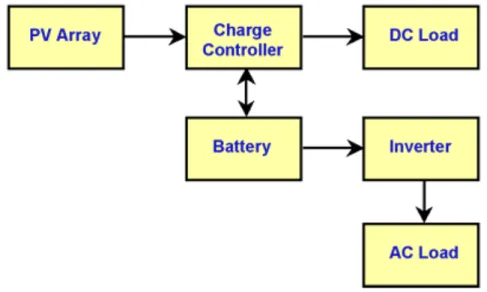 Figure 3.6: Diagram of stand-alone PV system with battery storage powering DC  and AC loads 