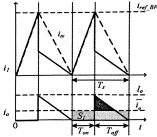 Figure 4.5: Waveforms of primary and output current under BF mode 