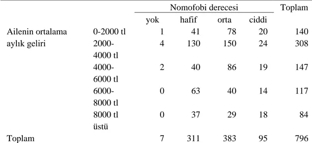 Çizelge 4.8: Aile gelirine göre Nomofobi derecelerinin ta nımlayıcı istatistikleri  