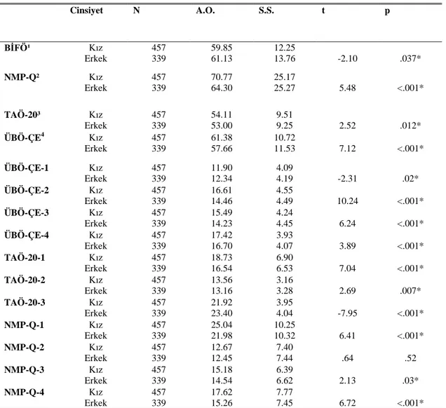 Çizelge 4.1: T Testi  Cinsiyet    N  A.O.  S.S.  t  p  BİFÖ¹  Kız  Erkek  457 339  59.85 61.13  12.25 13.76  -2.10  .037*  NMP-Q²  Kız  Erkek  457 339  70.77 64.30  25.17 25.27  5.48  &lt;.001*  TAÖ-20³  Kız  Erkek  457 339  54.11 53.00  9.51 9.25  2.52  .