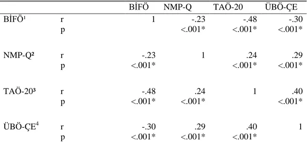 Çizelge 4.2:  Ölçekler arası korelasyon değerleri  BİFÖ  NMP-Q  TAÖ-20   ÜBÖ-ÇE   BİFÖ¹  r  p  1  -.23 &lt;.001*  -.48 &lt;.001*  -.30 &lt;.001*  NMP-Q²  r  p  -.23 &lt;.001*  1  .24 &lt;.001*  .29 &lt;.001*  TAÖ-20³  r  p  -.48 &lt;.001*  .24 &lt;.001*  1