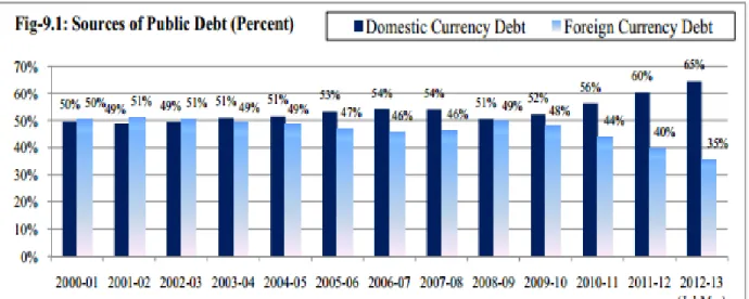 Table 1. Pakistan Domestic Debt over the Years 