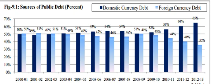 Table 1. Pakistan Domestic Debt over the Years 