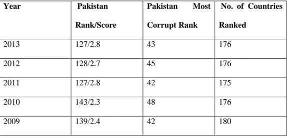 Table 3. Pakistan’s ranking in corruption  