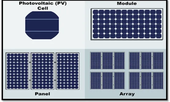 Figure 2.1:  Photovoltaic cells, module, panels and arrays 