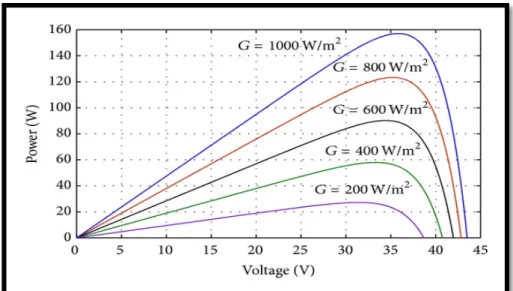 Figure 2.3: The plot of (P-V) in different irradiance 