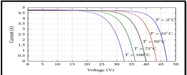 Figure 2.4: The plot of (V-I) in different temperature  2.4 Boost Converter 