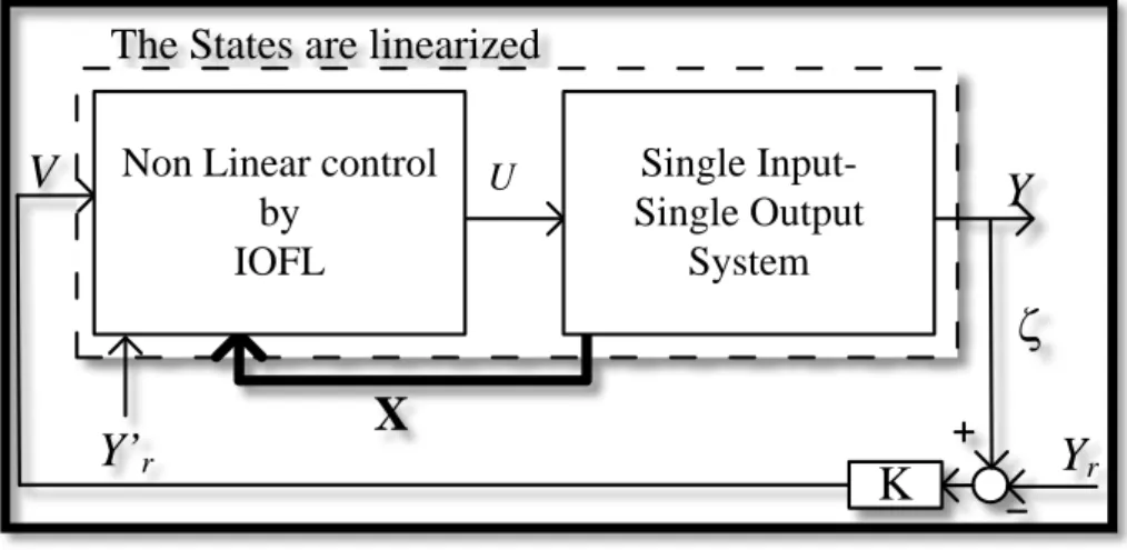 Figure 3.2: Shows how the input can be controlled to obtain the desired output by  the input-output linearization 