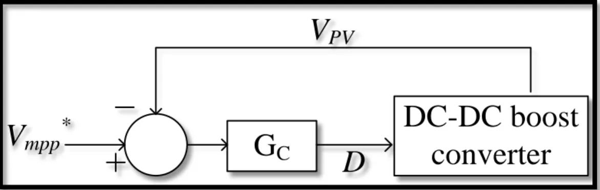 Figure 4.4: PI controller to have maximum voltage in input side of DC-DC boost  converter 