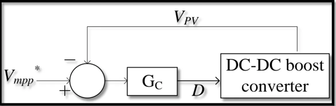 Figure 4.4: PI controller to have maximum voltage in input side of DC-DC boost  converter 