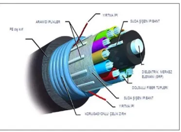 Şekil 6. 3 Fiber Optik kablo 