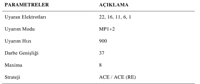 Çizelge 3.2: Ç                     z         y zy z                T ve C      y                          PARAMETRELER  AÇIKLAMA  Uyaran E             22, 16, 11, 6, 1  Uy     M     MP1+2  Uy     H z   900  D     G          37  Maxima  8 