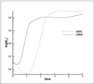 Figure 1. Development of the y-component of total kinetic energy for random mode perturbation