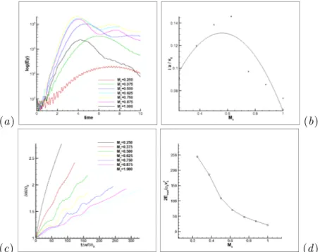 Figure 3. Change of y-component of total kinetic energy(a), growth rate(b), saturation level(c) and momentum thickness(d) with Mach number