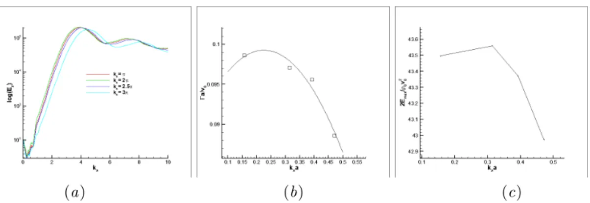 Figure 4. Change of y-component of total kinetic energy(a), growth rate(b), and saturation level(c) with wave number