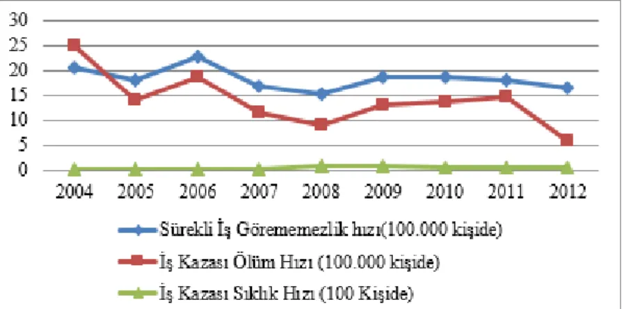 Çizelge 4.5: 2012 SGK İş kazası istatistiklerinin analizi (Yıllara göre iş kazaları)
