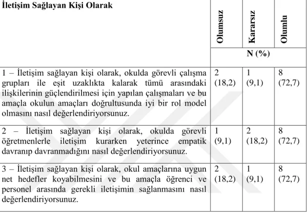 Çizelge 4.3. Anketin “iletişim sağlayan” bölümü sıklık ve yüzde oranları  İletişim Sağlayan Kişi Olarak 