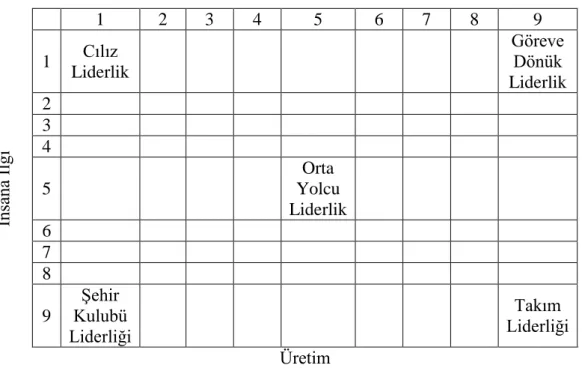 Çizelge 1: Yönetsel Liderlik Diyagramı (Aksel, 2003, s.33). 
