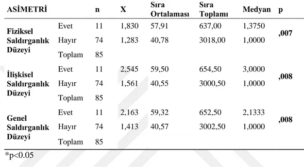 Çizelge 4.13: Koppitz- Bir İnsan Çiz Testinin Asimetri Değişkenine Göre Fiziksel,  İlişkisel  ve  Genel  Saldırganlık  Düzeyleri  Puanlarında  Anlamlı  Bir  Farkın  Olup  Olmadığını Belirlemek İçin Yapılan Mann Whitney UTesti Sonuçları 