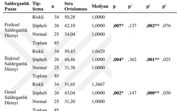 Çizelge  4.15:  Çocukların  Fiziksel,  İlişkisel  ve  Genel  Saldırganlık  Düzeyleri  Puanlarının  “Evimde  Bir  Akşam  Yemeği”  Konulu  Resmin  Tip-Şema  Boyutundaki  Çizim  Becerilerine  Göre  Farklılaşıp  Farklılaşmadığını  Belirlemek  İçin  Yapılan  Kr