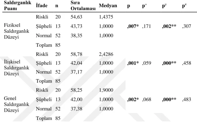 Çizelge  4.16:  Çocukların  Fiziksel,  İlişkisel  ve  Genel  Saldırganlık  Düzeyleri  Puanlarının “Evimde Bir Akşam Yemeği” Konulu Resmin İfade Boyutundaki Çizim  Becerilerine  Göre  Farklılaşıp  Farklılaşmadığını  Belirlemek  İçin  Yapılan  Kruskal-  Wall