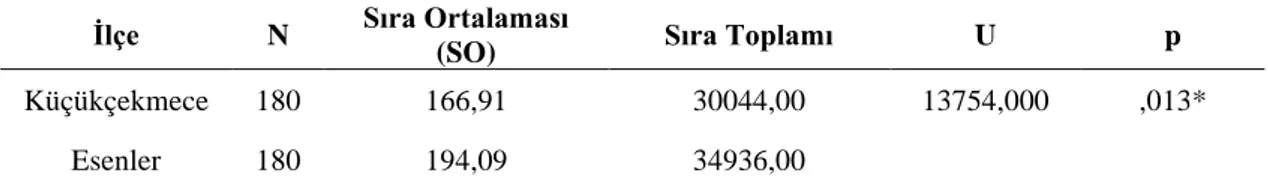 Çizelge 12: Annelerin teknoloji kullanımına yönelik görüşlerinin yaşadıkları ilçeye  göre Mann Whitney U Testi Sonuçları 