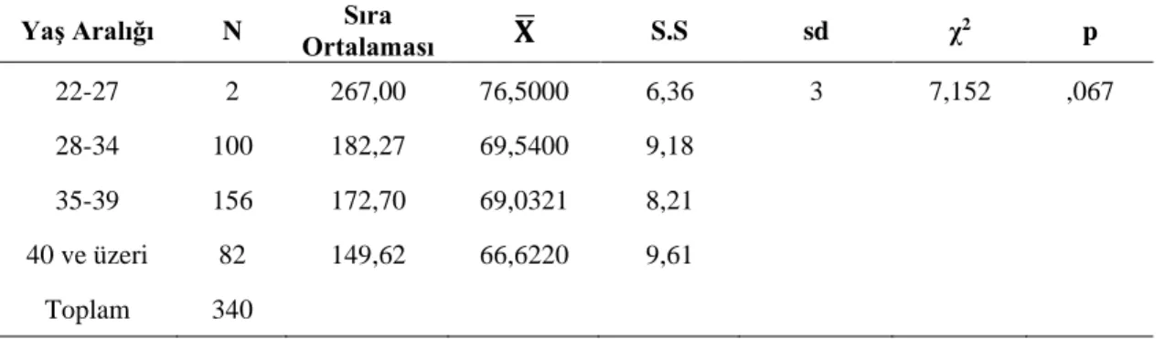 Çizelge 16:Babaların teknoloji kullanımına yönelik görüşlerinin yaşa göre Kruskal  Wallis-H Testi Sonuçları 