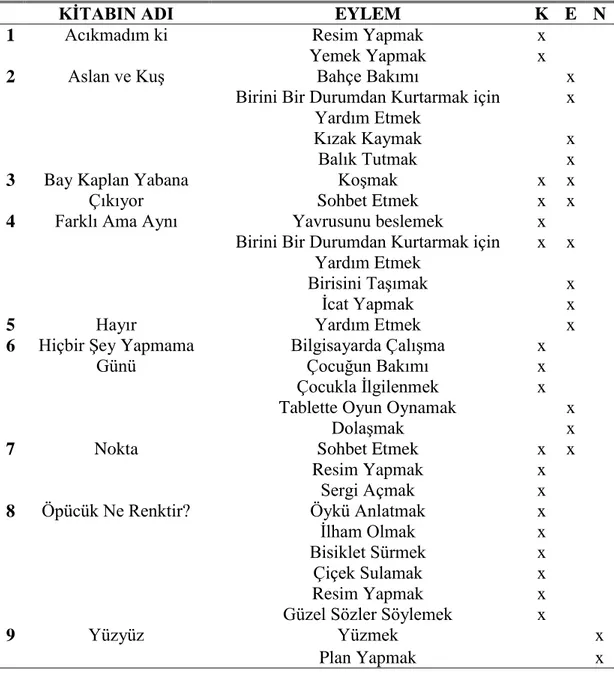 Tablo  4.11  Cinsiyetle  İlişkilendirilmiş  Eylemlere  göre  incelenen  tablo  da  oyun  eylemlerinin dışındaki eylemler yorumlanacaktır