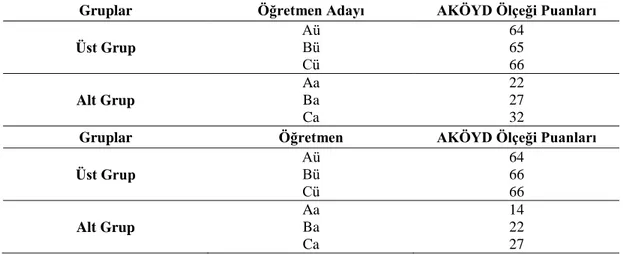 Çizelge 1.Yarı Yapılandırılmış Görüşme Yapılan Öğretmen ve Öğretmen Adaylarına  Ait Ölçek Puanları 