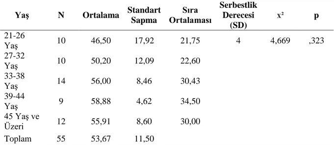 Çizelge 9. Okul öncesi öğretmenlerinin yaş ile aile katılımına yönelik öz-yeterlik inançları  arasındaki Kruskal Wallis-H Testi sonuçları 