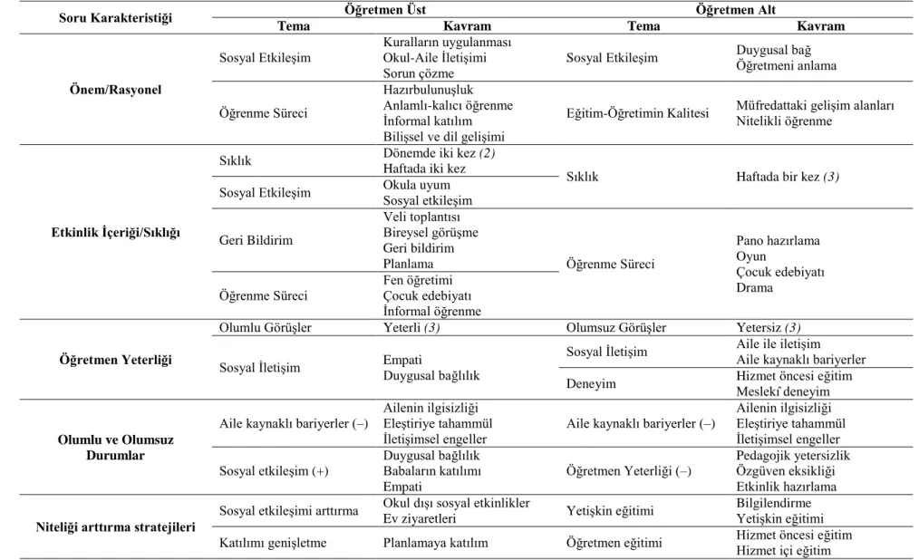 Çizelge 14. Aile katılımına yönelik öğretmen kavramsallaştırmaları 