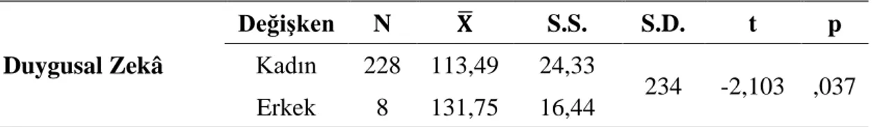 Çizelge 4.3: DZE ortalama puanlarının cinsiyete göre t-testi sonuçları 