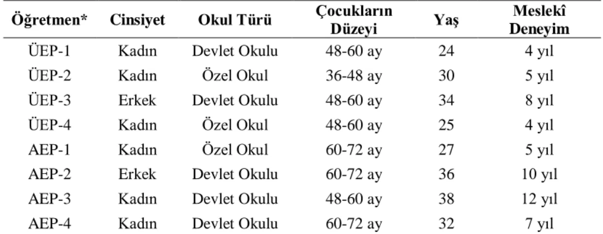 Çizelge 1. Katılımcı Özellikleri 