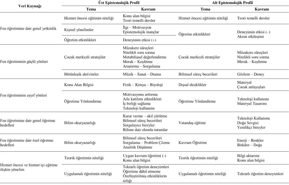 Çizelge 5. Fen Öğretimi Yetkinliğine Dair Genel Kavramsallaştırmalar 