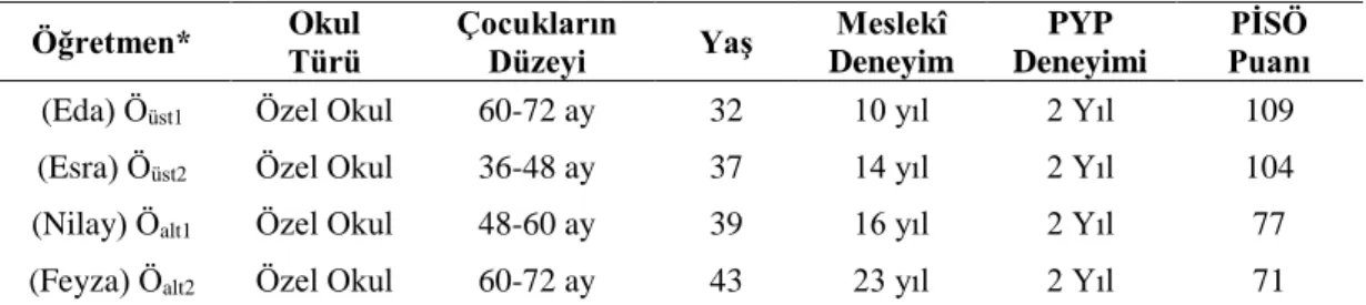 Tablo 1: Katılımcı Özellikleri 