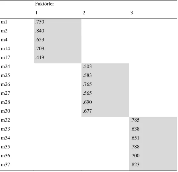 Çizelge 3.2: Tutum Ölçeği Maddelerinin Faktör Yük ve Madde Toplam  Korelasyon Değerleri  Faktörler  1  2  3  m1  .750     m2  .840     m4  .653     m14  .709     m17  .419     m24     .503     m25     .583     m26     .765     m27     .565     m28     .690