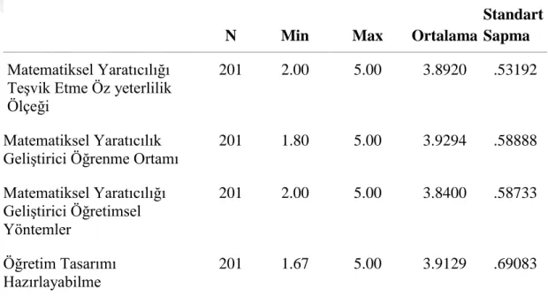 Çizelge 4.1: Okul Öncesi Öğretmenlerin Matematiksel Yaratıcılığı Teşvik Öz  Yeterlilik Düzeylerinin Betimsel İncelemesi 