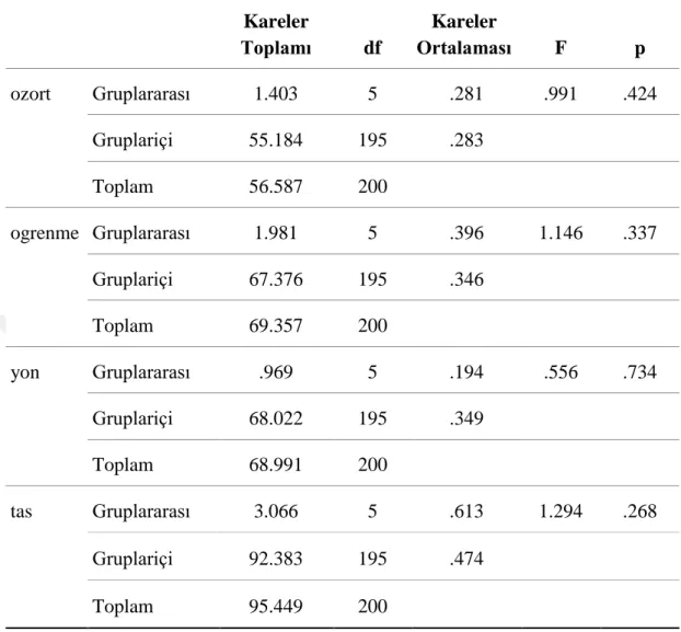 Çizelge 4.2: Okul öncesi Öğretmenlerinin Matematiksel Yaratıcılığı Teşvik  Etmeye İlişkin Öz Yeterlilik Puanlarının Yaşa Göre ANOVA Sonuçları 