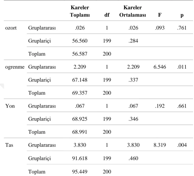 Çizelge 4.5: Okul Öncesi Öğretmenlerinin Matematiksel Yaratıcılığı Teşvik  Etmeye İlişkin Öz Yeterlilik Puanlarının Görev Yapılan Okul Türüne 